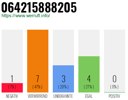 Rufnummer 064215888205 Telefonnummer 064215888205
