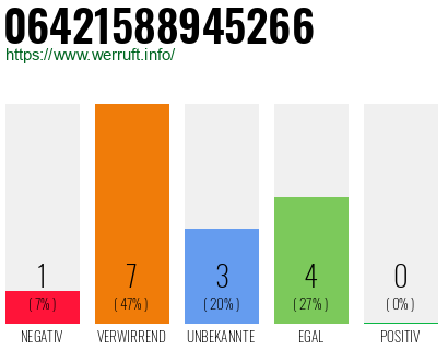 Rufnummer 06421588945266 Telefonnummer 06421588945266