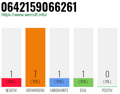 Rufnummer 0642159066261 Telefonnummer 0642159066261