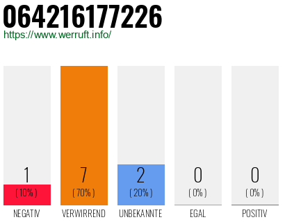 Rufnummer 064216177226 Telefonnummer 064216177226