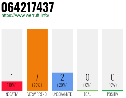 Rufnummer 064217437 Telefonnummer 064217437