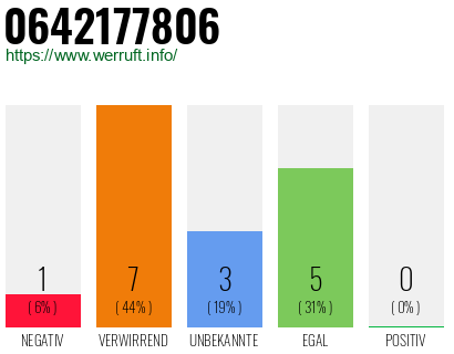 Rufnummer 0642177806 Telefonnummer 0642177806