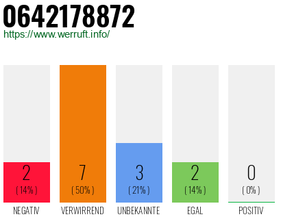 Rufnummer 0642178872 Telefonnummer 0642178872