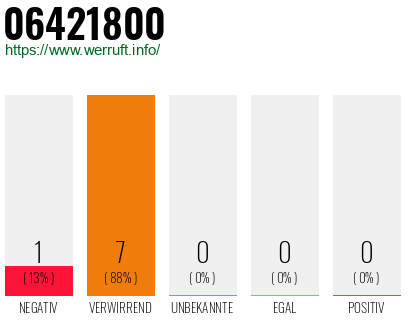 Rufnummer 06421800 Telefonnummer 06421800