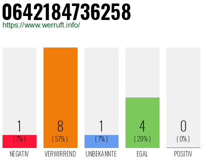 Rufnummer 0642184736258 Telefonnummer 0642184736258