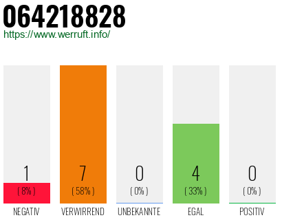Rufnummer 064218828 Telefonnummer 064218828