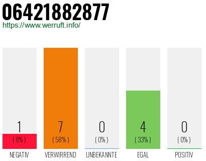 Rufnummer 06421882877 Telefonnummer 06421882877