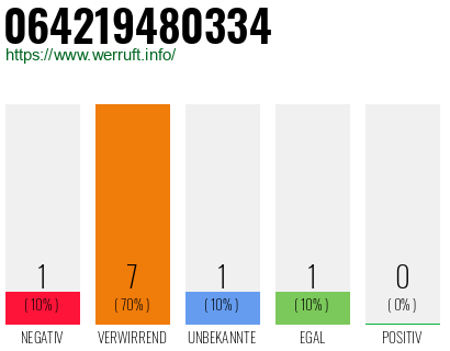 Rufnummer 064219480334 Telefonnummer 064219480334