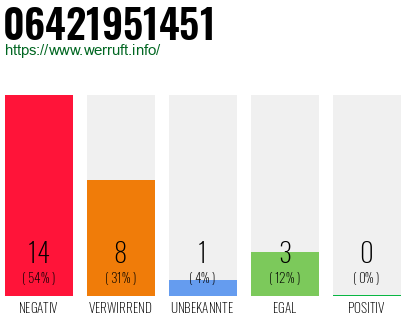 Rufnummer 06421951451 Telefonnummer 06421951451
