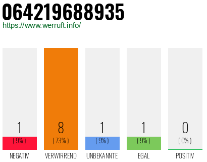 Rufnummer 064219688935 Telefonnummer 064219688935