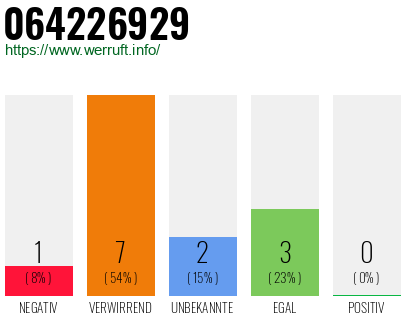 Rufnummer 064226929 Telefonnummer 064226929