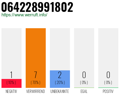 Rufnummer 064228991802 Telefonnummer 064228991802
