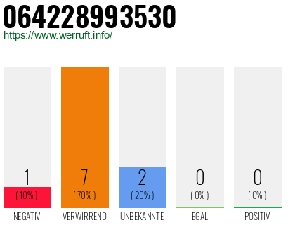 Rufnummer 064228993530 Telefonnummer 064228993530