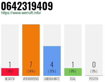 Rufnummer 0642319409 Telefonnummer 0642319409