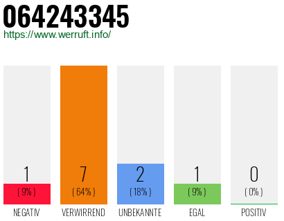 Rufnummer 064243345 Telefonnummer 064243345