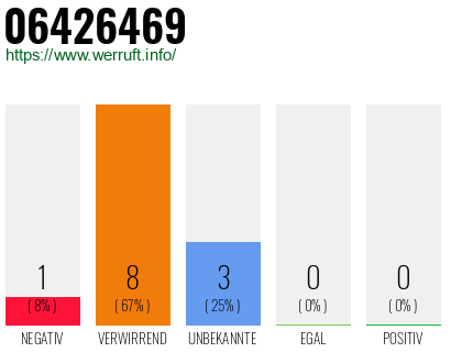 Rufnummer 06426469 Telefonnummer 06426469