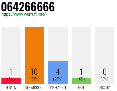 Rufnummer 064266666 Telefonnummer 064266666