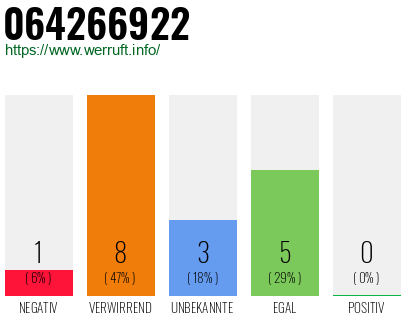 Rufnummer 064266922 Telefonnummer 064266922