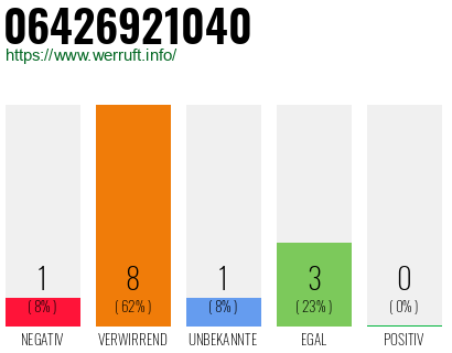 Rufnummer 06426921040 Telefonnummer 06426921040
