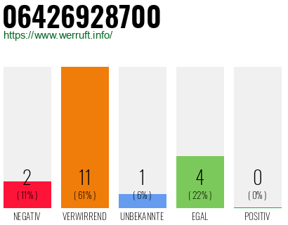 Rufnummer 06426928700 Telefonnummer 06426928700