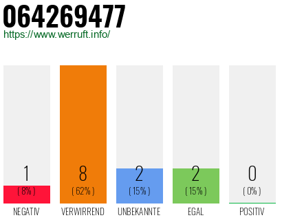 Rufnummer 064269477 Telefonnummer 064269477