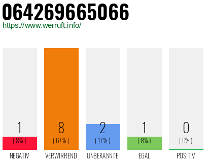 Rufnummer 064269665066 Telefonnummer 064269665066