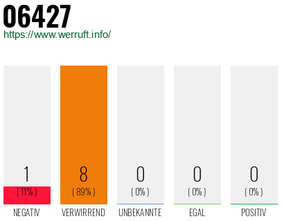 Rufnummer 06427 Telefonnummer 06427