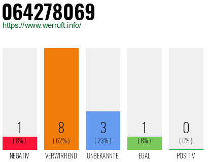 Rufnummer 064278069 Telefonnummer 064278069