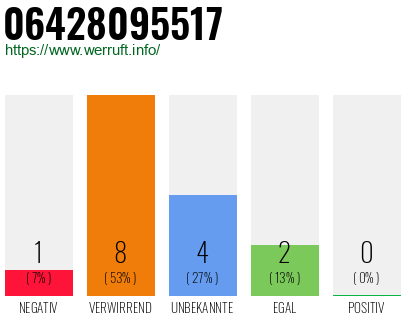 Rufnummer 06428095517 Telefonnummer 06428095517