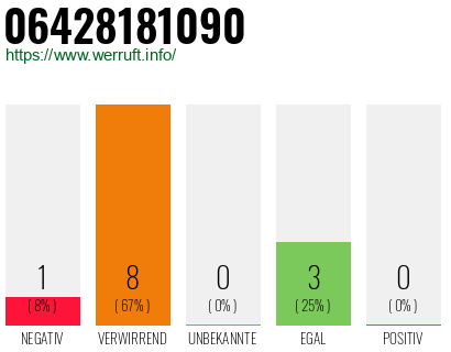 Rufnummer 06428181090 Telefonnummer 06428181090