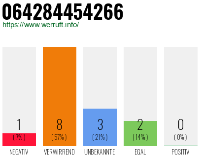 Rufnummer 064284454266 Telefonnummer 064284454266