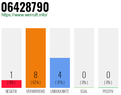 Rufnummer 06428790 Telefonnummer 06428790