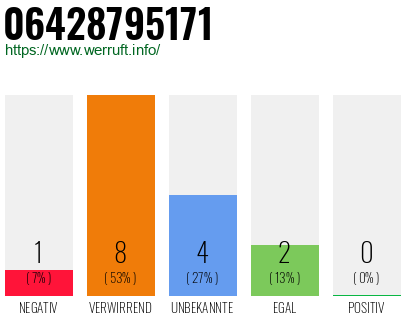 Rufnummer 06428795171 Telefonnummer 06428795171