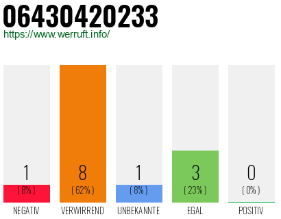 Rufnummer 06430420233 Telefonnummer 06430420233