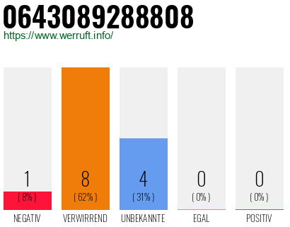 Rufnummer 0643089288808 Telefonnummer 0643089288808