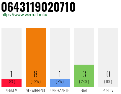 Rufnummer 0643119020710 Telefonnummer 0643119020710