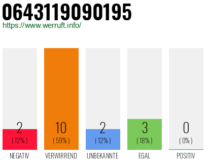 Rufnummer 0643119090195 Telefonnummer 0643119090195