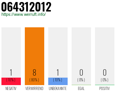 Rufnummer 064312012 Telefonnummer 064312012