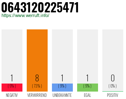 Rufnummer 0643120225471 Telefonnummer 0643120225471