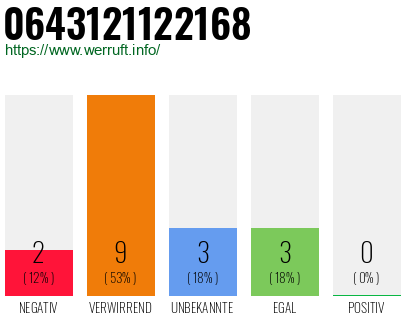 Rufnummer 0643121122168 Telefonnummer 0643121122168