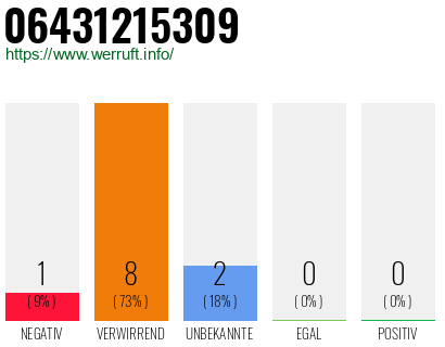 Rufnummer 06431215309 Telefonnummer 06431215309