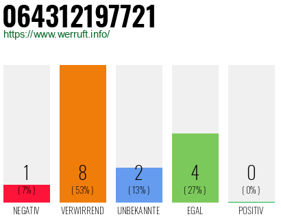 Rufnummer 064312197721 Telefonnummer 064312197721