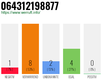 Rufnummer 064312198877 Telefonnummer 064312198877