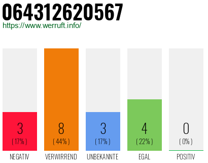Rufnummer 064312620567 Telefonnummer 064312620567
