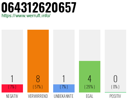 Rufnummer 064312620657 Telefonnummer 064312620657