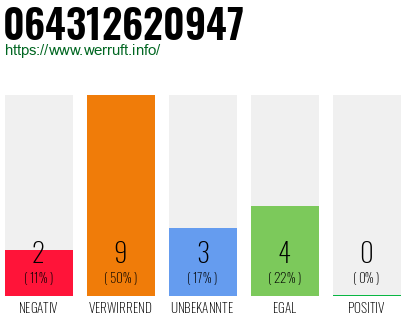 Rufnummer 064312620947 Telefonnummer 064312620947
