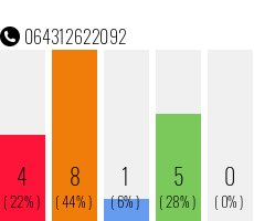 Telefonnummer 064312622092