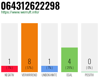 Rufnummer 064312622298 Telefonnummer 064312622298