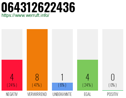 Rufnummer 064312622436 Telefonnummer 064312622436