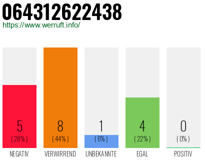 Rufnummer 064312622438 Telefonnummer 064312622438